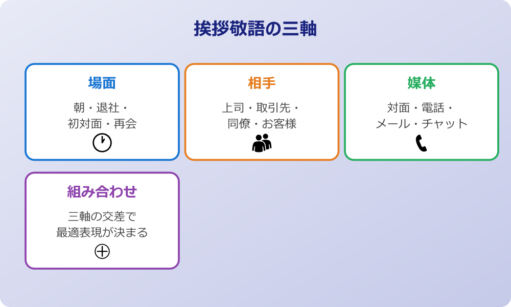 挨拶 敬語 三軸