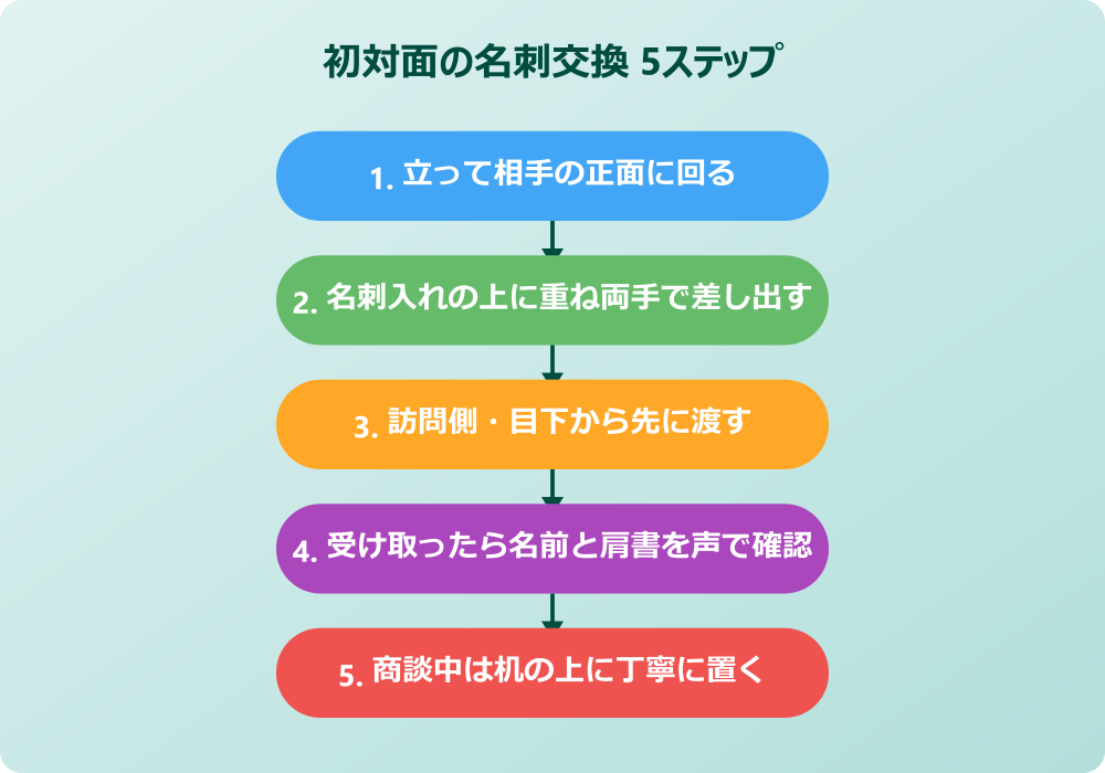 挨拶 初対面 名刺交換の所作手順