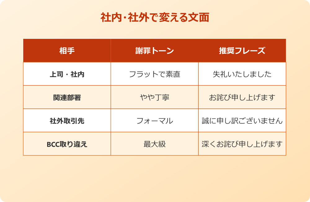 cc 入れ忘れ お詫び 例文 場面別