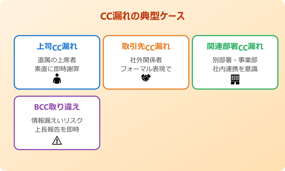 cc 入れ忘れ お詫び bcc 取り違え