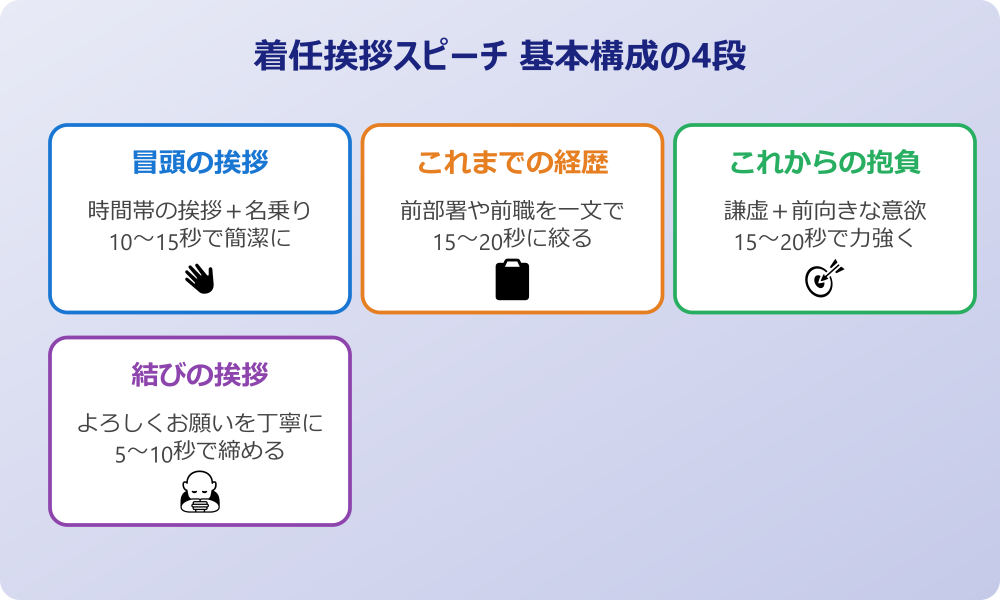 着任挨拶のスピーチが必要な場面と例文の基本