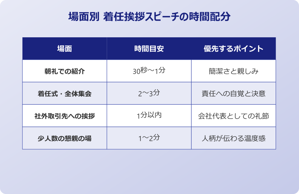 着任挨拶 スピーチ 例文 時間配分と話す内容の目安