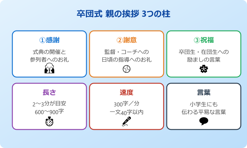 卒団式 挨拶 親 3つの柱