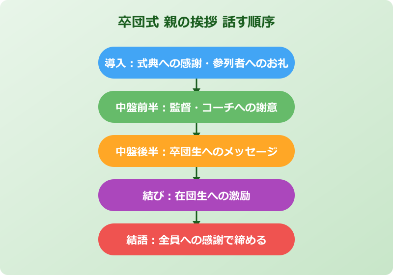 卒団式 挨拶 親 話す順序