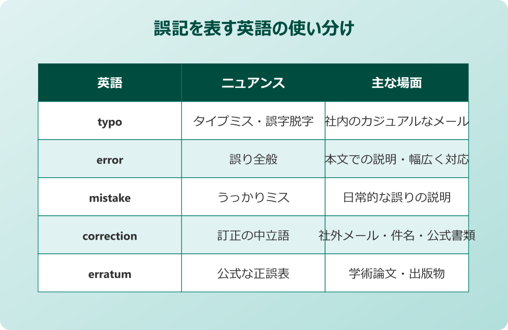 誤記 訂正 英語 typo correction erratum の使い分け