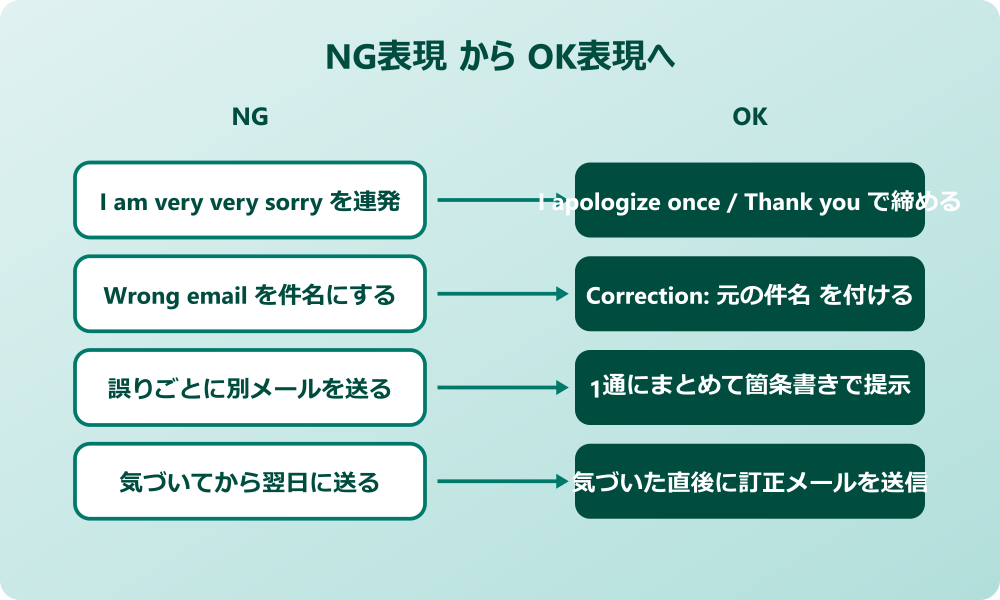 誤記 訂正 英語 NG表現とOK表現の対比