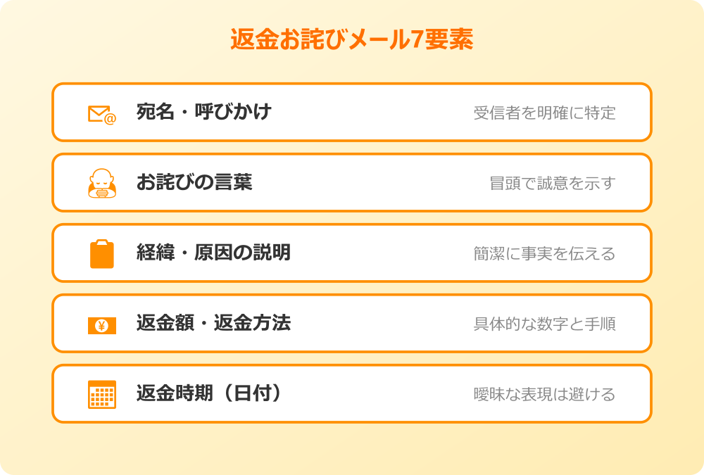 返金 お詫び 例文 基本構成