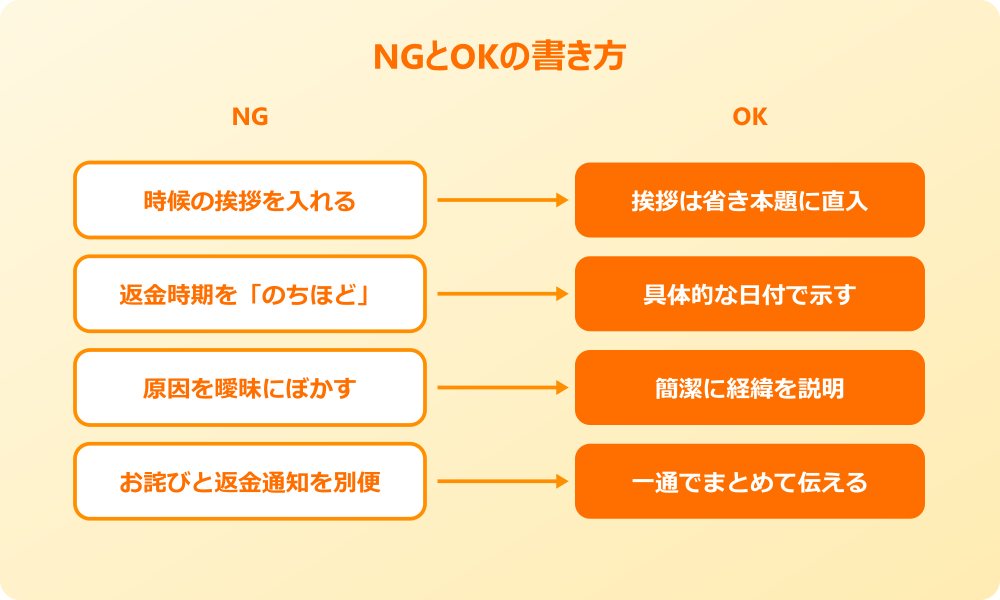 返金 お詫び 例文 個人顧客