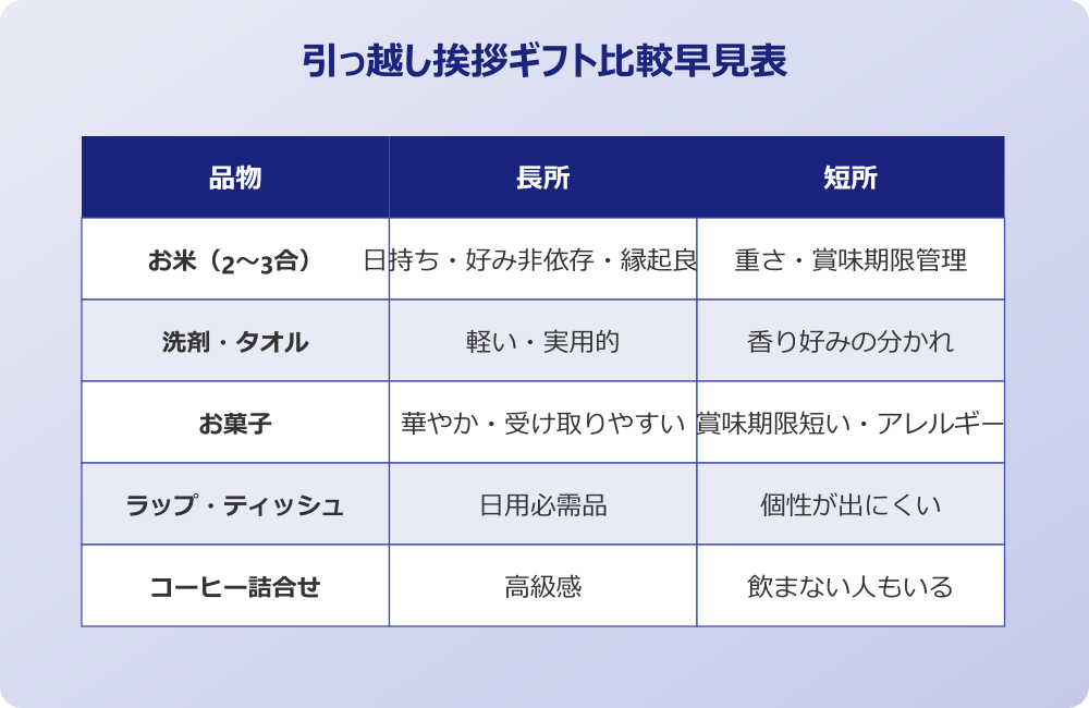 引っ越し 挨拶 お 米 ギフト比較早見表