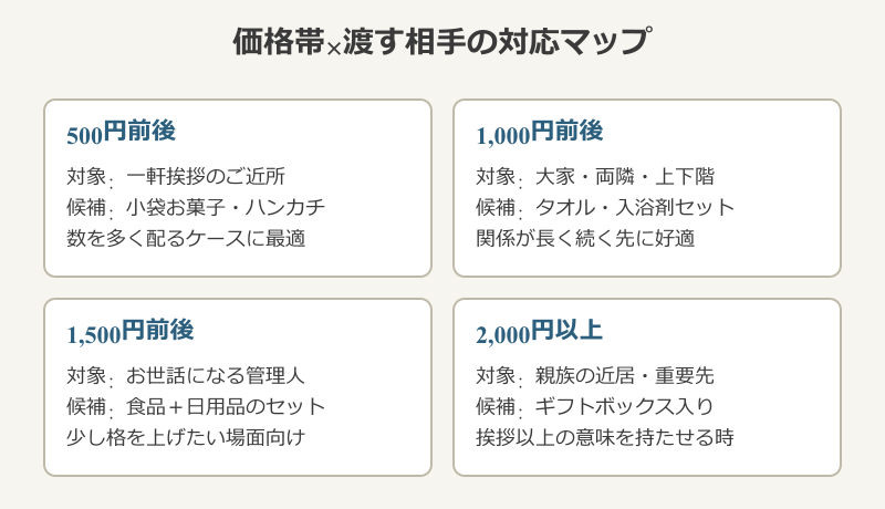 引越し挨拶 粗品 無印の価格帯×渡す相手対応マップ