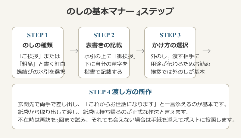 引越し挨拶 粗品 無印 のしの基本マナー4ステップ