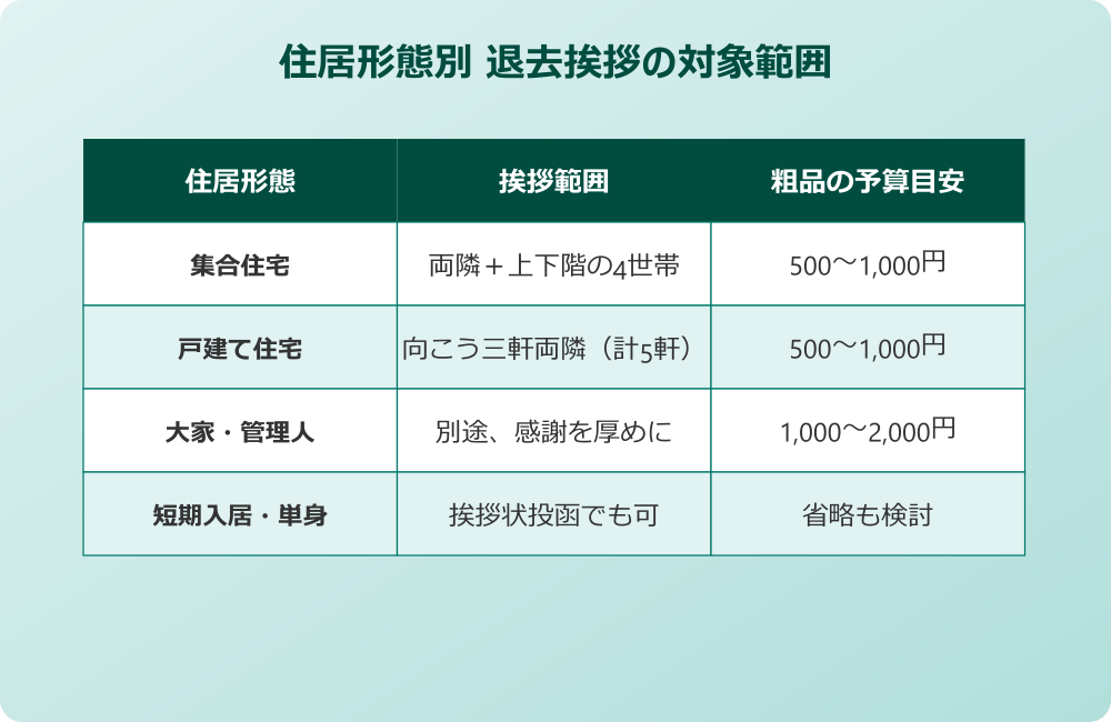 引っ越し退去挨拶の範囲とタイミング