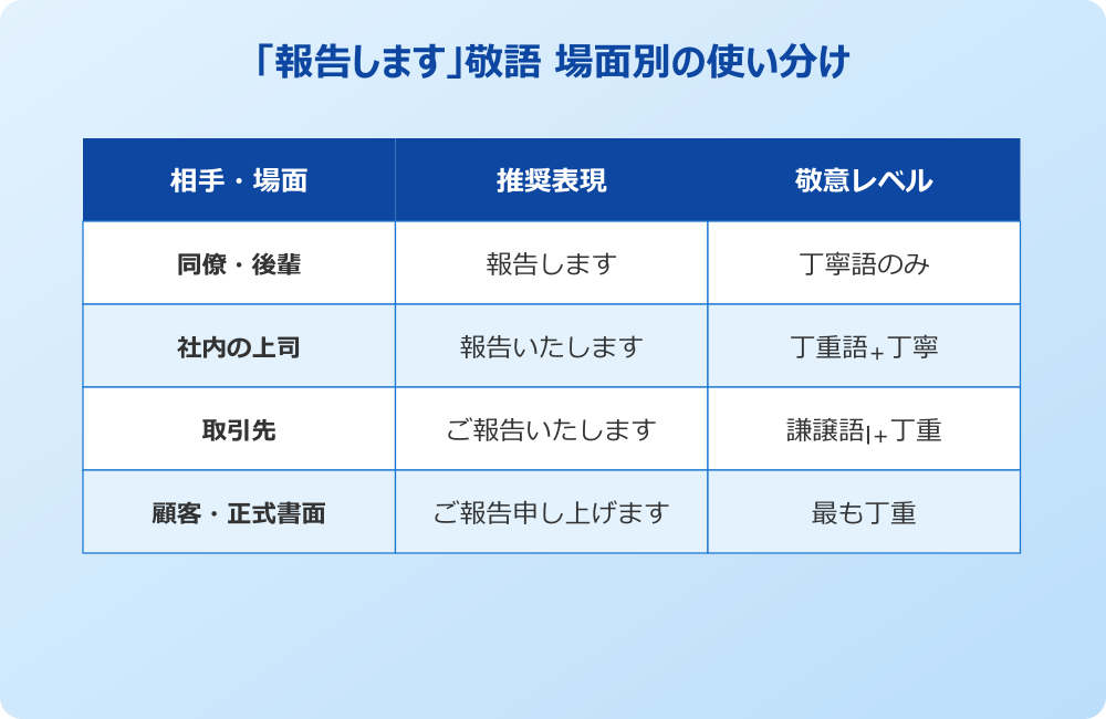 報告します 敬語 場面別の使い分け