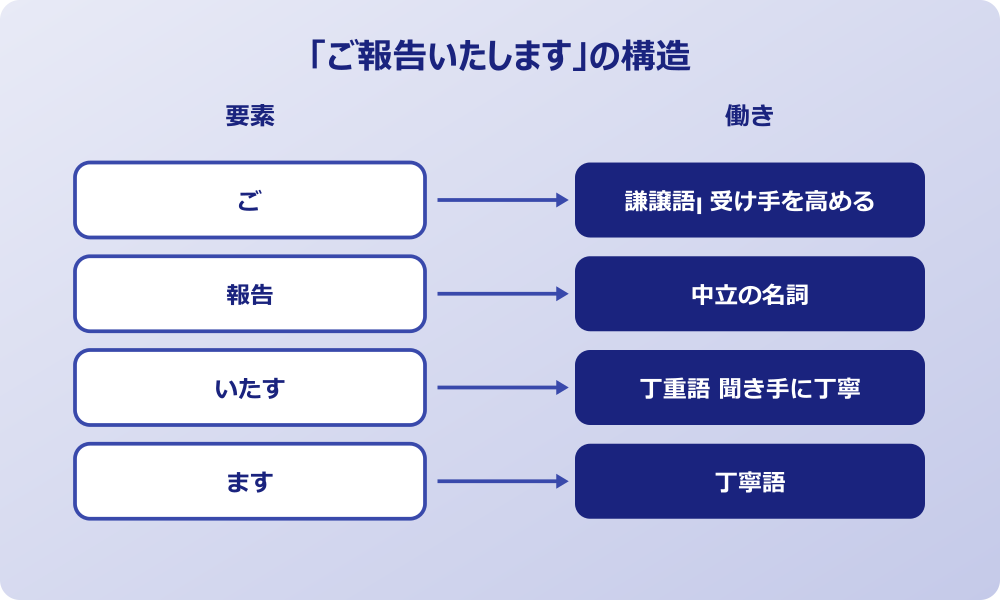 報告します 敬語 ご報告いたします使い方