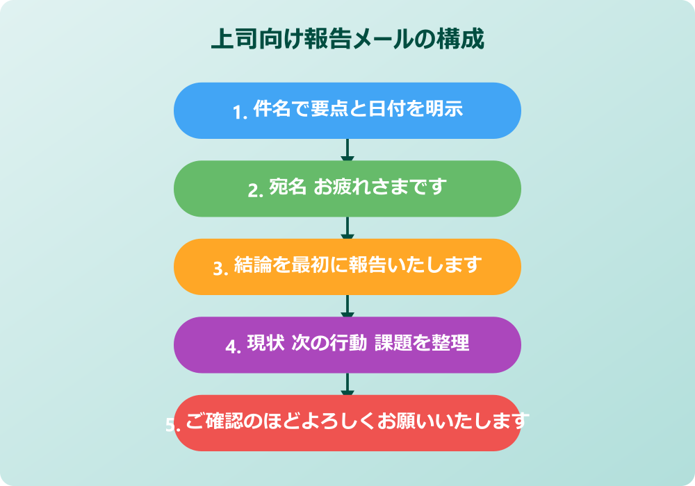 報告します 敬語 上司向けメール構成