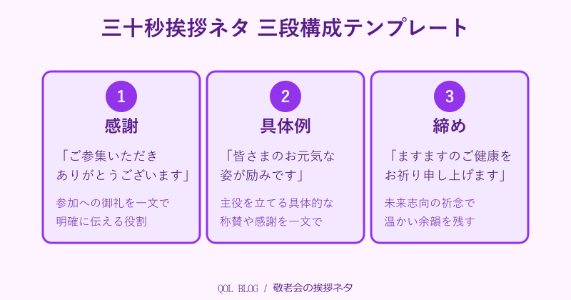 敬老会の挨拶ネタ 三十秒挨拶の三段構成