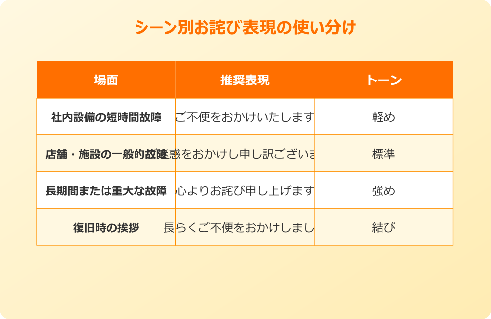 故障 お詫び 張り紙 シーン別お詫び表現の使い分け