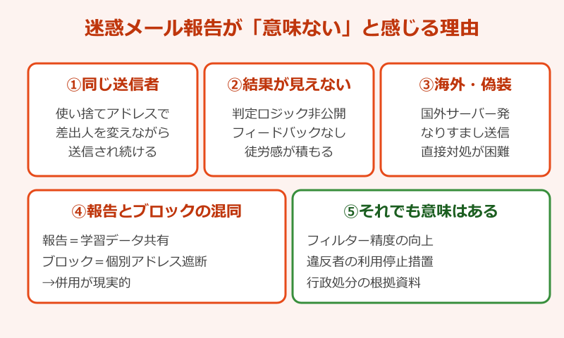 迷惑メール 報告 意味ない 理由の整理