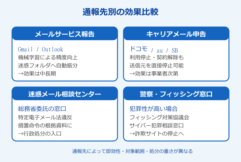 迷惑メール 報告 意味ない 通報先別の効果