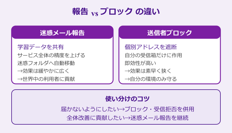 迷惑メール 報告 意味ない 報告とブロックの違い