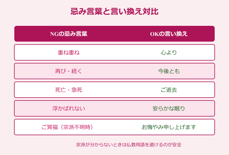 亡くなった 報告 返信 忌み言葉と言い換え