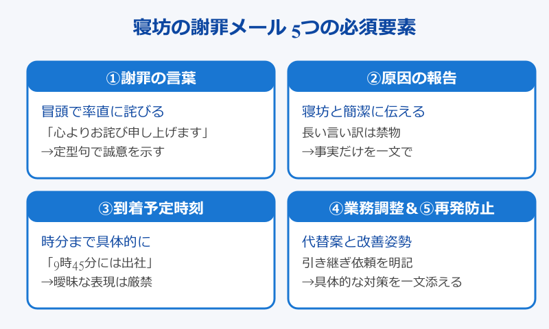 寝坊 謝罪 メール 5つの必須要素