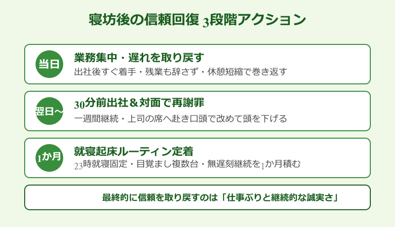 寝坊 謝罪 メール 信頼回復の3段階アクション