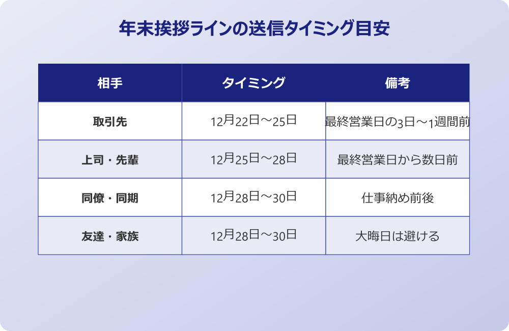 年末 挨拶ライン 送信タイミング目安