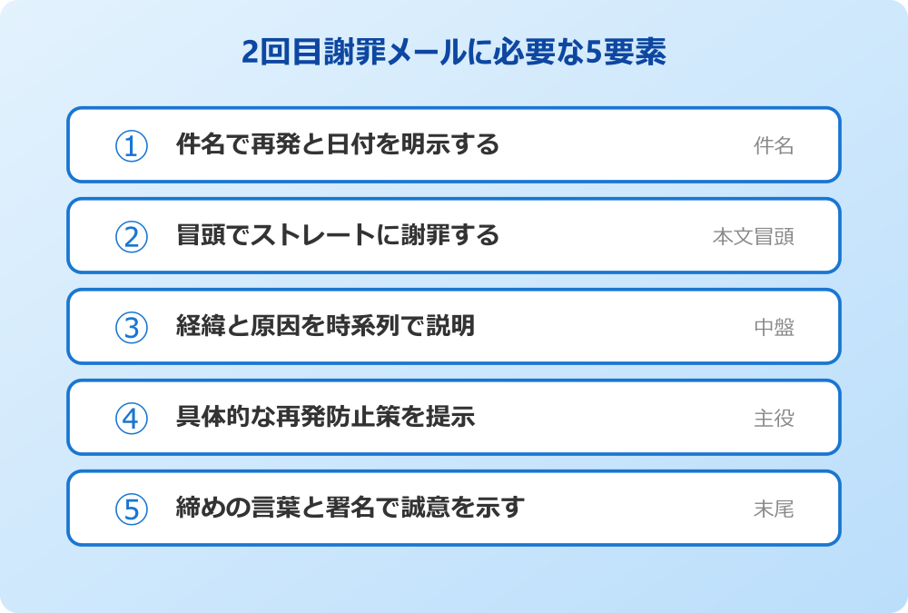 同じミス 2回目謝罪メール 構成要素
