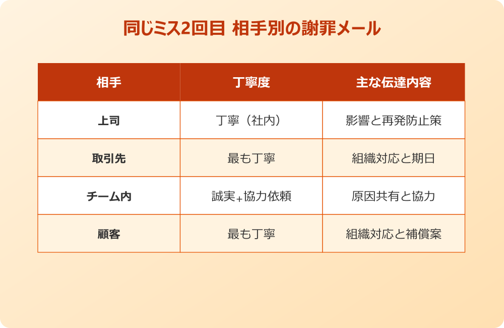 同じミス 2回目謝罪メール 相手別例文