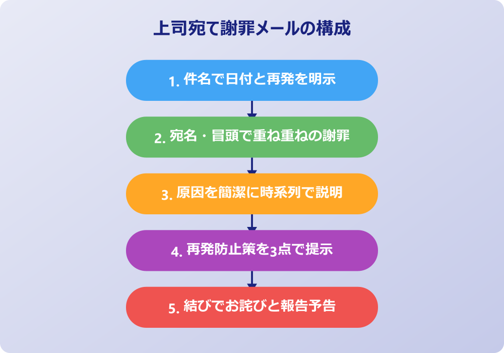 同じミス 2回目謝罪メール 上司宛て例文
