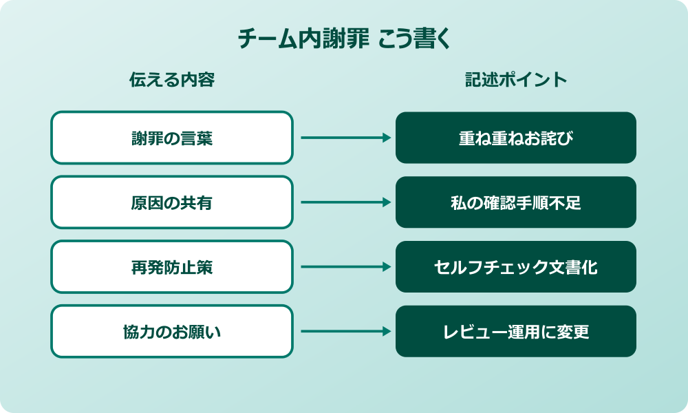 同じミス 2回目謝罪メール チーム内例文