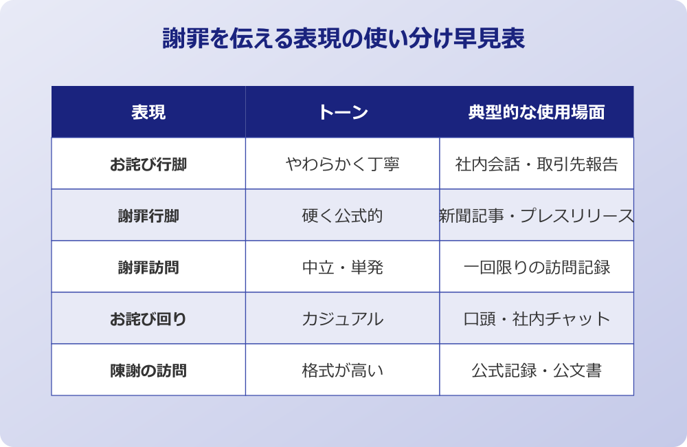 お詫び行脚 謝罪を伝える表現の使い分け早見表