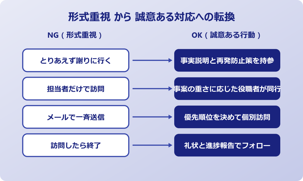 お詫び行脚 形式重視から誠意ある対応への転換