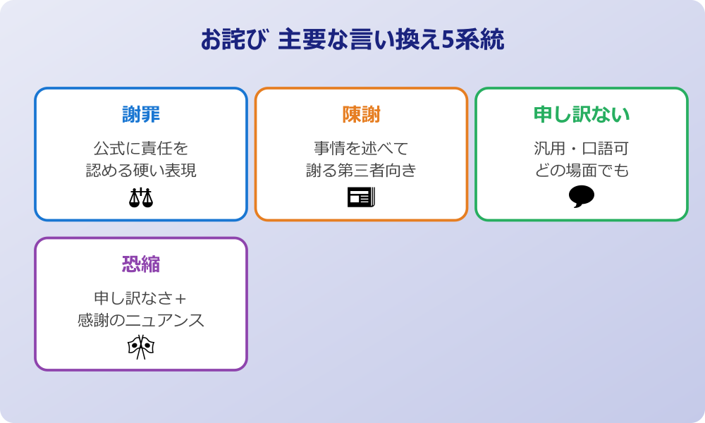 お詫び 言い換え 主要5系統