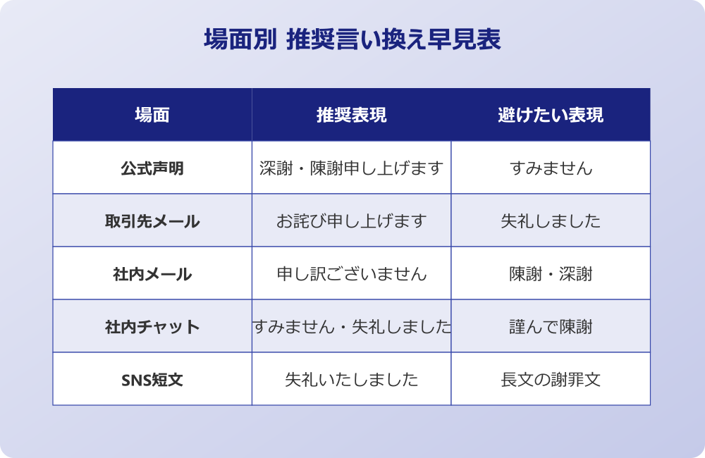 お詫び 言い換え 場面別推奨早見表
