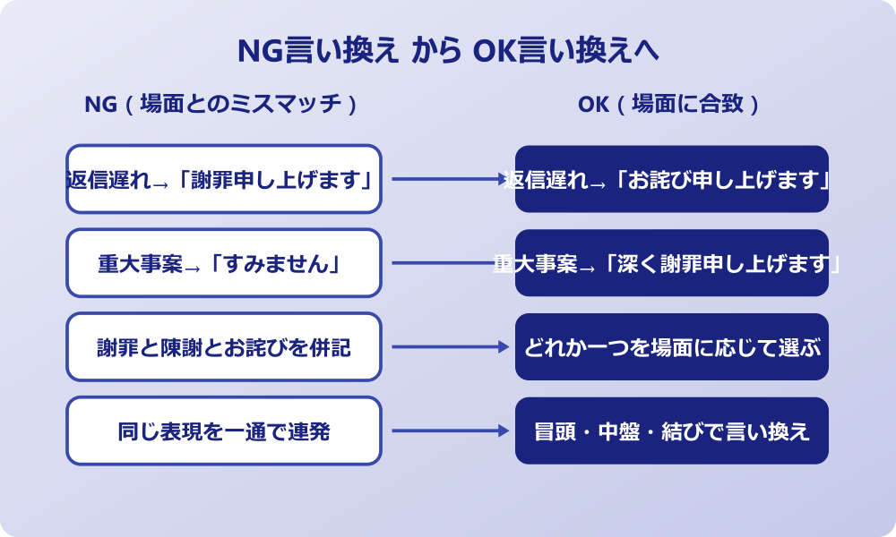 お詫び 言い換え NGからOKへ