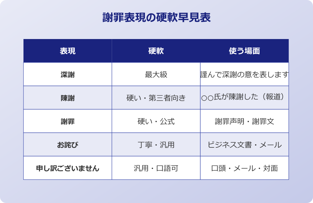 お詫び 意味 謝罪表現の硬軟早見表