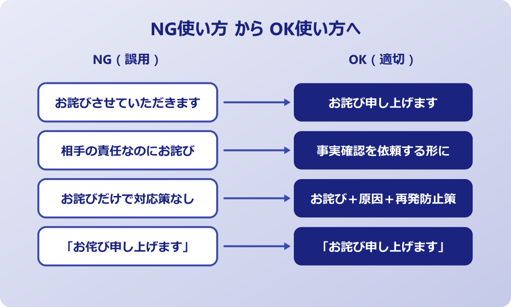 お詫び 意味 NG使い方からOK使い方へ