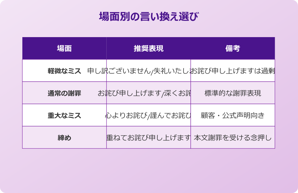 お詫び申し上げます 言い換え 場面別