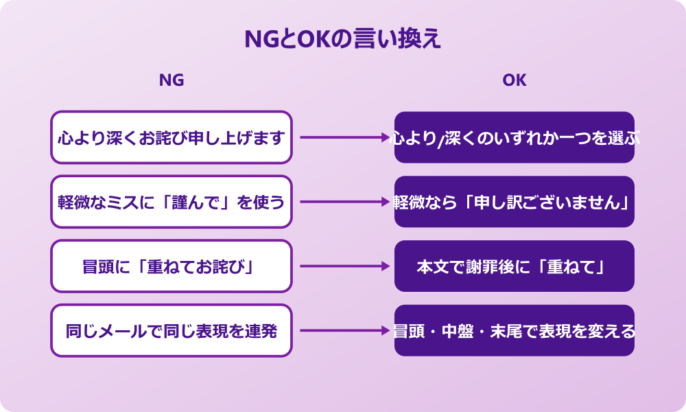 お詫び申し上げます 言い換え 締め例