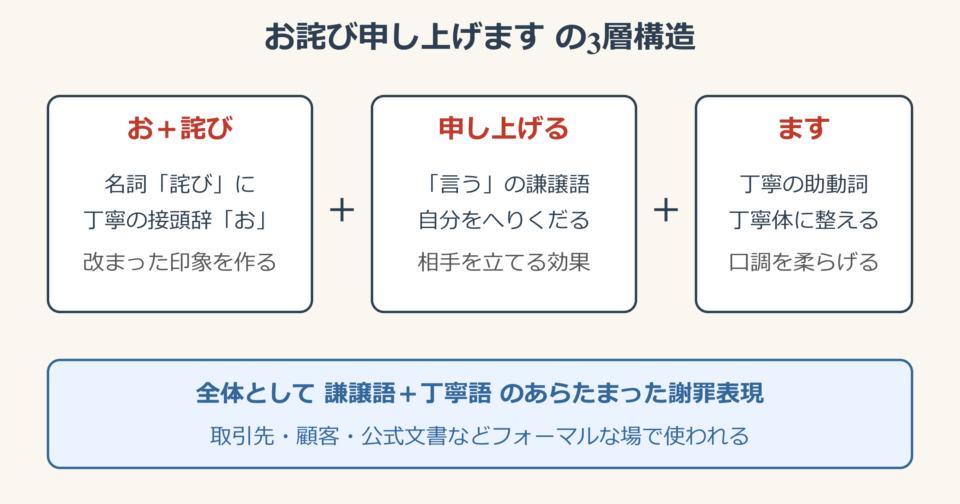 お詫び申し上げます の意味とビジネスでの位置づけ