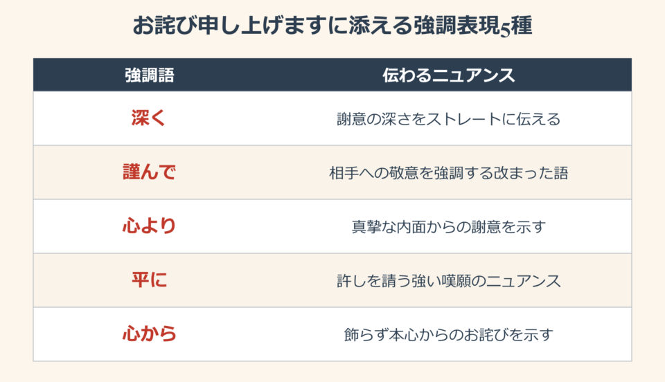 お詫び申し上げます の強調表現一覧