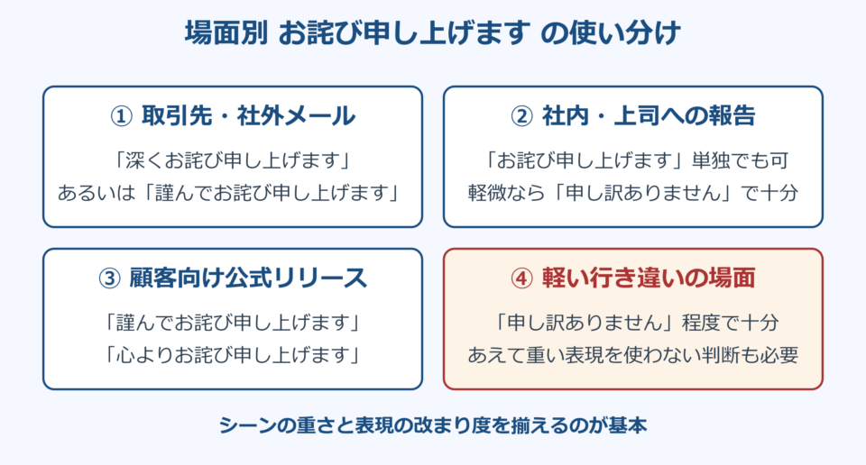 お詫び申し上げます 場面別の使い分けフローチャート