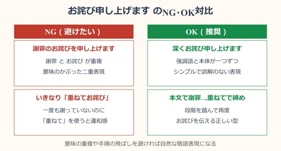 お詫び申し上げます 使う際の注意点と二重表現