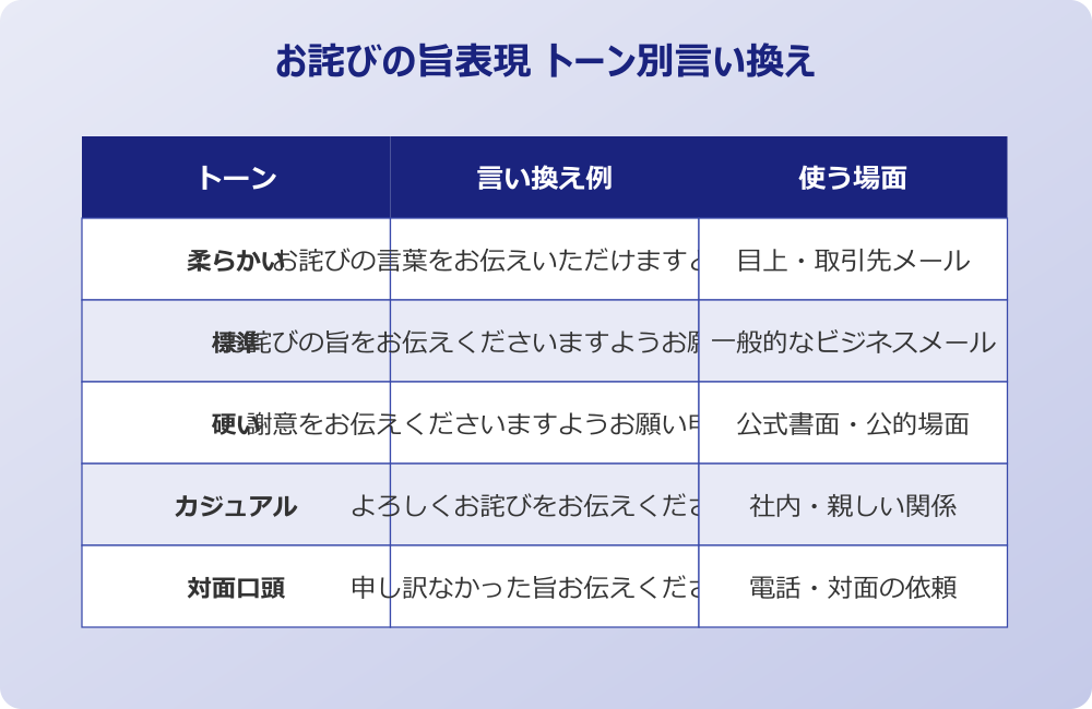 お詫び の旨 お伝えください ビジネス トーン別言い換え