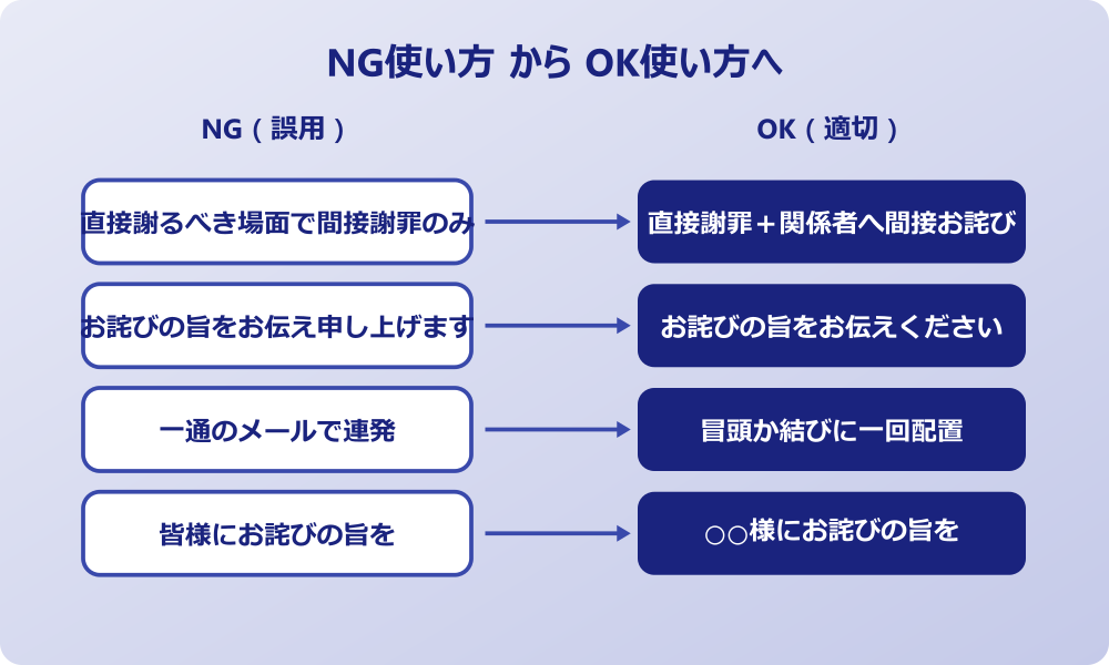 お詫び の旨 お伝えください ビジネス NG使い方からOK使い方へ