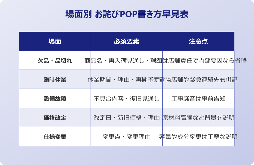 お詫びpop 場面別書き方早見表