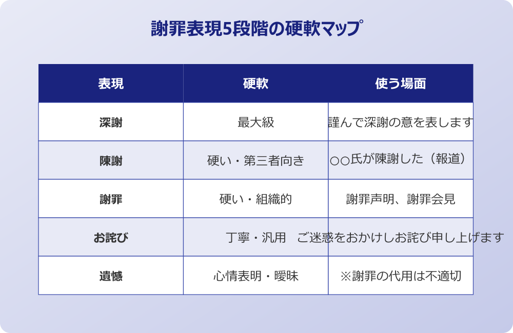 お詫び 謝罪 違い 5段階の硬軟マップ