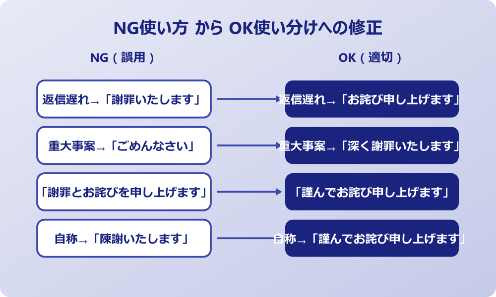 お詫び 謝罪 違い NG使い方からOK使い分けへ